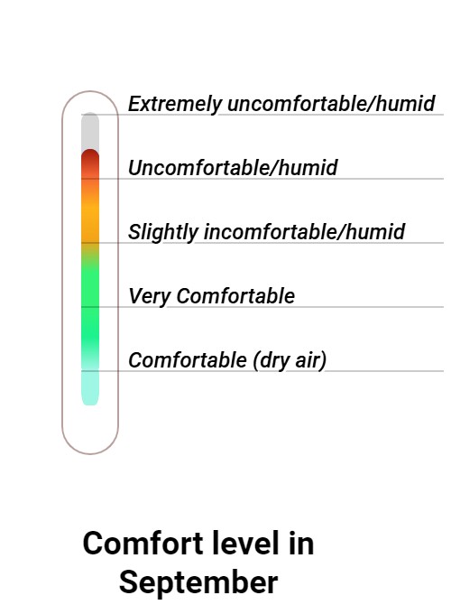 Wintersun Comfort grade and huricane risk